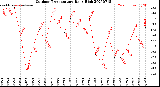 Milwaukee Weather Outdoor Temperature<br>Daily High