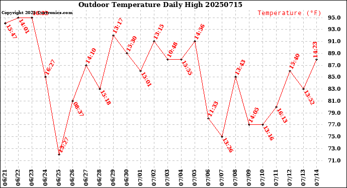Milwaukee Weather Outdoor Temperature<br>Daily High