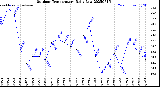 Milwaukee Weather Outdoor Temperature<br>Daily Low