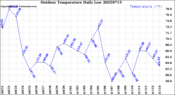 Milwaukee Weather Outdoor Temperature<br>Daily Low