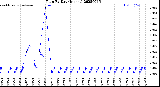 Milwaukee Weather Rain<br>By Day<br>(Inches)