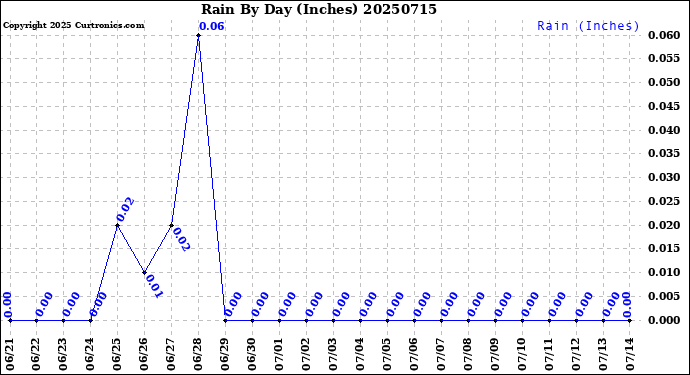 Milwaukee Weather Rain<br>By Day<br>(Inches)