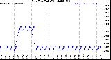 Milwaukee Weather Rain Rate<br>Daily High