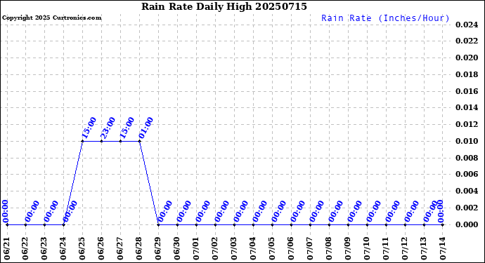 Milwaukee Weather Rain Rate<br>Daily High