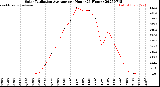 Milwaukee Weather Solar Radiation Average<br>per Hour<br>(24 Hours)