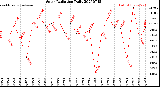 Milwaukee Weather Solar Radiation<br>Daily