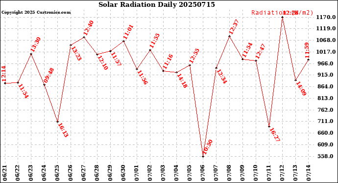 Milwaukee Weather Solar Radiation<br>Daily