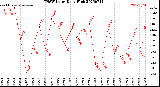 Milwaukee Weather THSW Index<br>Daily High