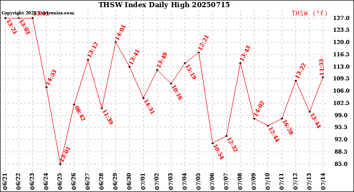 Milwaukee Weather THSW Index<br>Daily High