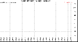 Milwaukee Weather Wind Direction<br>(By Day)