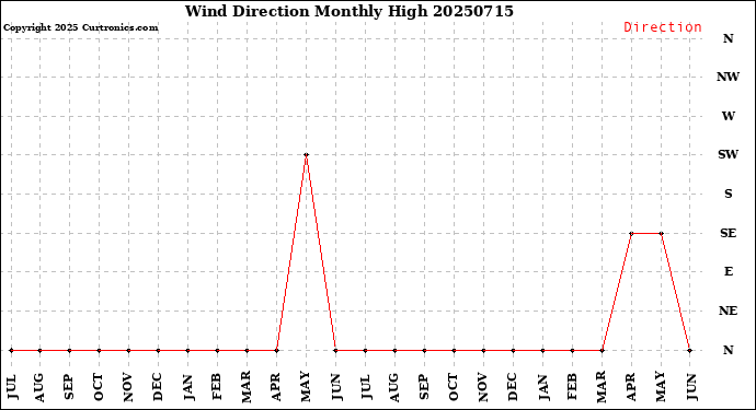 Milwaukee Weather Wind Direction<br>Monthly High