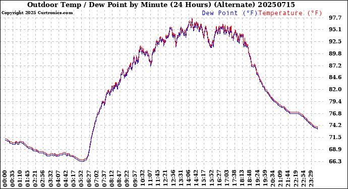 Milwaukee Weather Outdoor Temp / Dew Point<br>by Minute<br>(24 Hours) (Alternate)