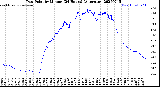 Milwaukee Weather Dew Point<br>by Minute<br>(24 Hours) (Alternate)