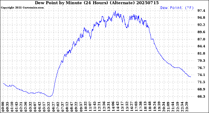 Milwaukee Weather Dew Point<br>by Minute<br>(24 Hours) (Alternate)