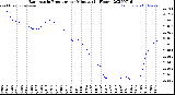 Milwaukee Weather Barometric Pressure<br>per Minute<br>(24 Hours)