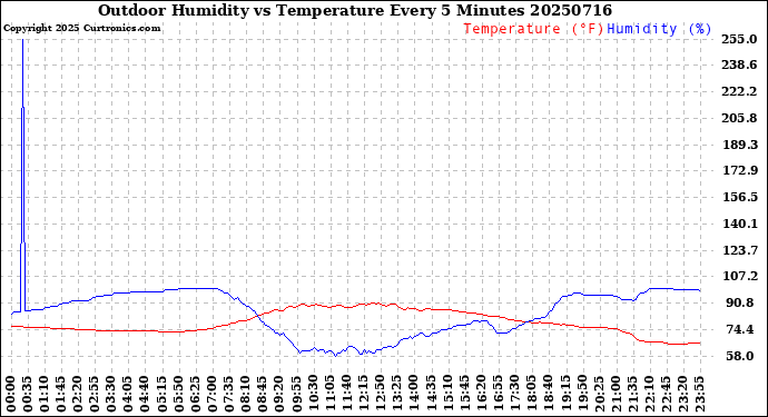 Milwaukee Weather Outdoor Humidity<br>vs Temperature<br>Every 5 Minutes