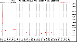 Milwaukee Weather Outdoor Humidity<br>Every 5 Minutes<br>(24 Hours)