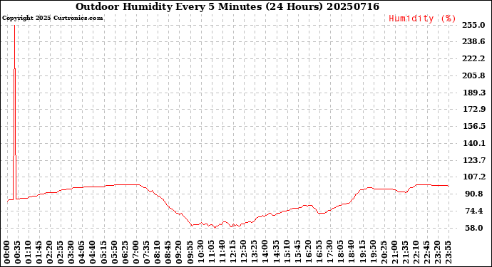 Milwaukee Weather Outdoor Humidity<br>Every 5 Minutes<br>(24 Hours)