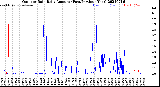 Milwaukee Weather Outdoor Rain<br>Daily Amount<br>(Past/Previous Year)