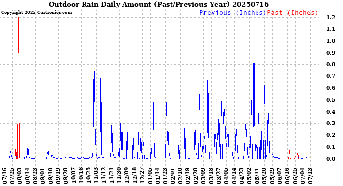 Milwaukee Weather Outdoor Rain<br>Daily Amount<br>(Past/Previous Year)