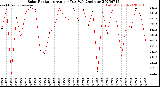 Milwaukee Weather Solar Radiation<br>Avg per Day W/m2/minute