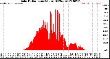 Milwaukee Weather Solar Radiation<br>per Minute<br>(24 Hours)