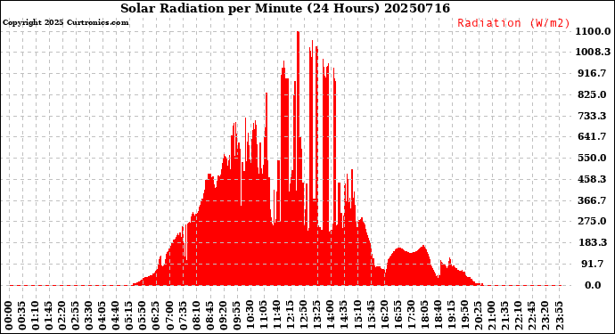 Milwaukee Weather Solar Radiation<br>per Minute<br>(24 Hours)
