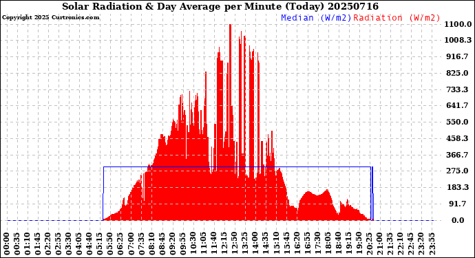 Milwaukee Weather Solar Radiation<br>& Day Average<br>per Minute<br>(Today)