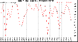 Milwaukee Weather Solar Radiation<br>per Day KW/m2