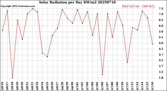 Milwaukee Weather Solar Radiation<br>per Day KW/m2