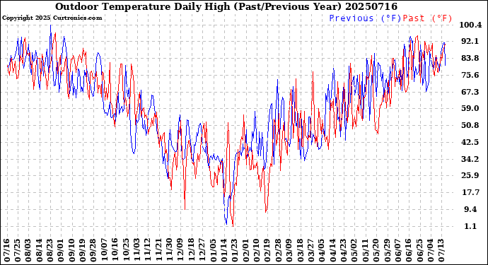 Milwaukee Weather Outdoor Temperature<br>Daily High<br>(Past/Previous Year)