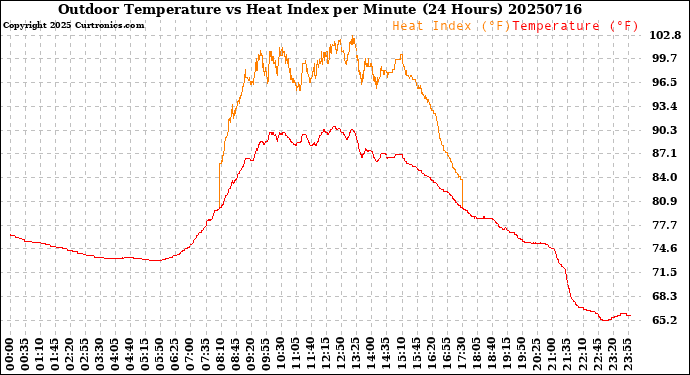 Milwaukee Weather Outdoor Temperature<br>vs Heat Index<br>per Minute<br>(24 Hours)