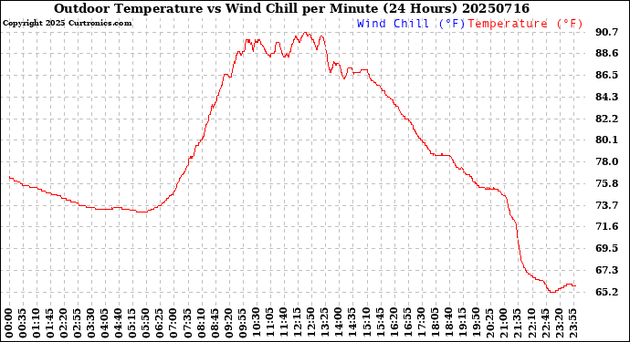 Milwaukee Weather Outdoor Temperature<br>vs Wind Chill<br>per Minute<br>(24 Hours)
