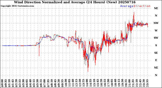 Milwaukee Weather Wind Direction<br>Normalized and Average<br>(24 Hours) (New)