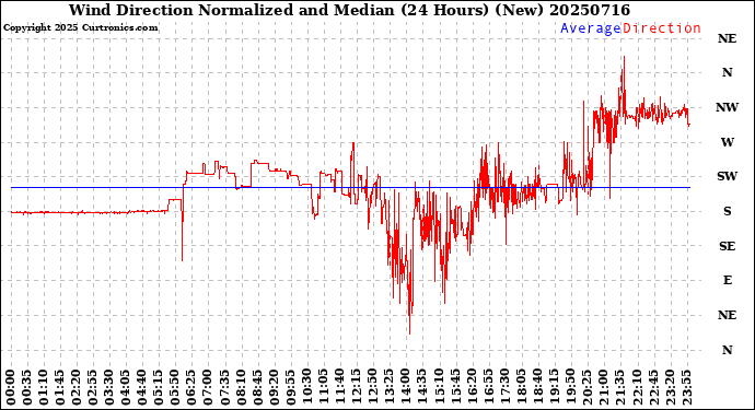 Milwaukee Weather Wind Direction<br>Normalized and Median<br>(24 Hours) (New)