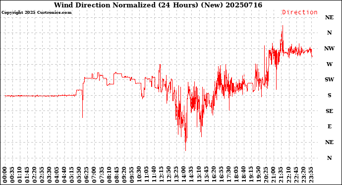 Milwaukee Weather Wind Direction<br>Normalized<br>(24 Hours) (New)