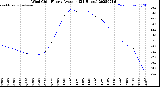 Milwaukee Weather Wind Chill<br>Hourly Average<br>(24 Hours)