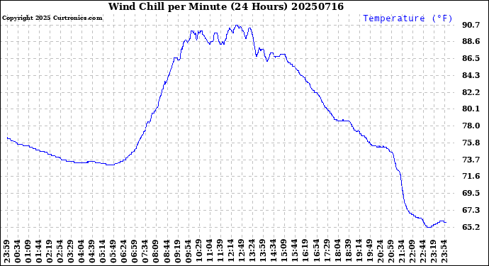 Milwaukee Weather Wind Chill<br>per Minute<br>(24 Hours)