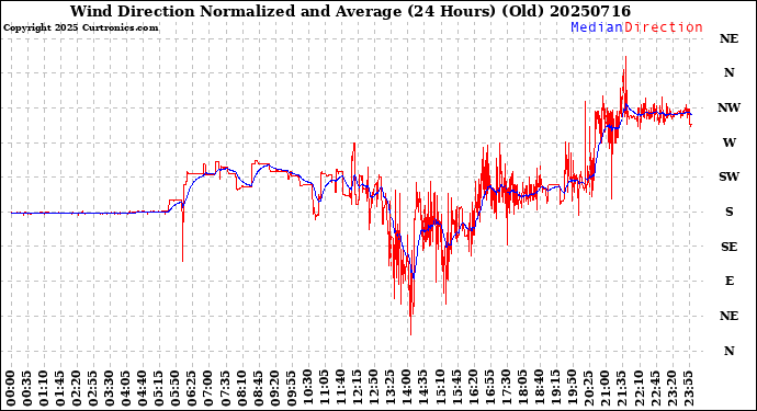 Milwaukee Weather Wind Direction<br>Normalized and Average<br>(24 Hours) (Old)
