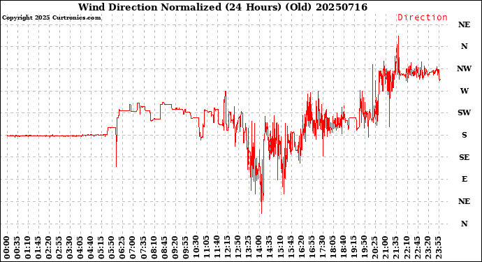 Milwaukee Weather Wind Direction<br>Normalized<br>(24 Hours) (Old)