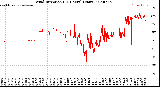 Milwaukee Weather Wind Direction<br>(24 Hours) (Raw)