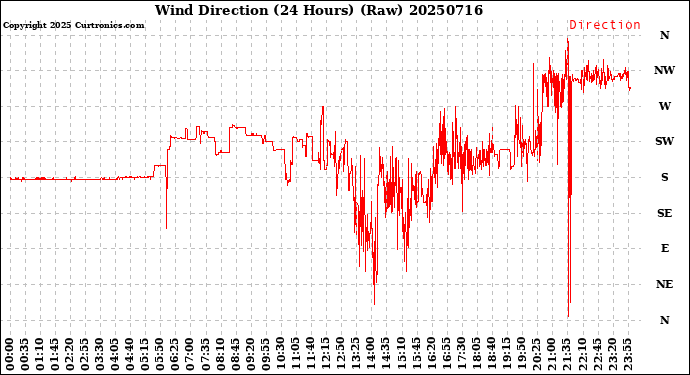 Milwaukee Weather Wind Direction<br>(24 Hours) (Raw)
