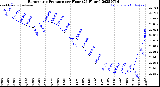 Milwaukee Weather Barometric Pressure<br>per Hour<br>(24 Hours)