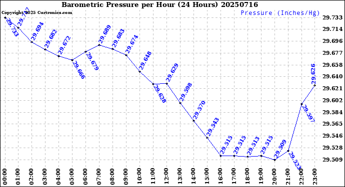 Milwaukee Weather Barometric Pressure<br>per Hour<br>(24 Hours)