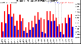 Milwaukee Weather Barometric Pressure<br>Daily High/Low