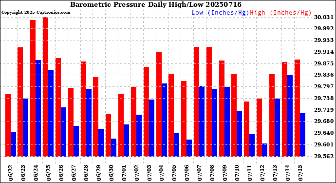 Milwaukee Weather Barometric Pressure<br>Daily High/Low