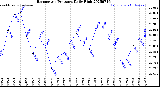 Milwaukee Weather Barometric Pressure<br>Daily High