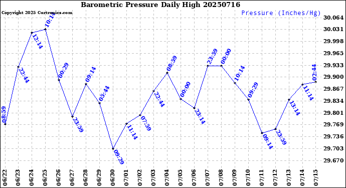 Milwaukee Weather Barometric Pressure<br>Daily High