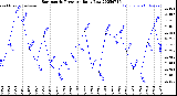 Milwaukee Weather Barometric Pressure<br>Daily Low