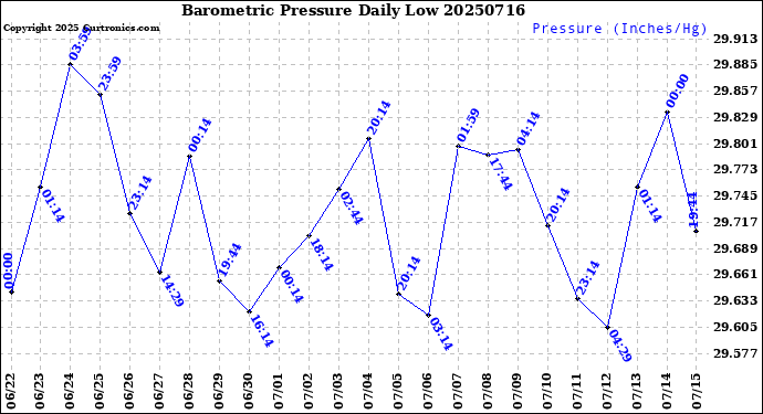 Milwaukee Weather Barometric Pressure<br>Daily Low